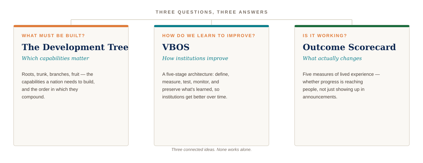 Three connected ideas: the Development Tree, VBOS, and the Outcome Scorecard
